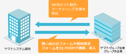 WEBサイト制作・マーケティング支援を受託 問い合わせフォームや資料請求フォームをIQ-FORMで構築、導入